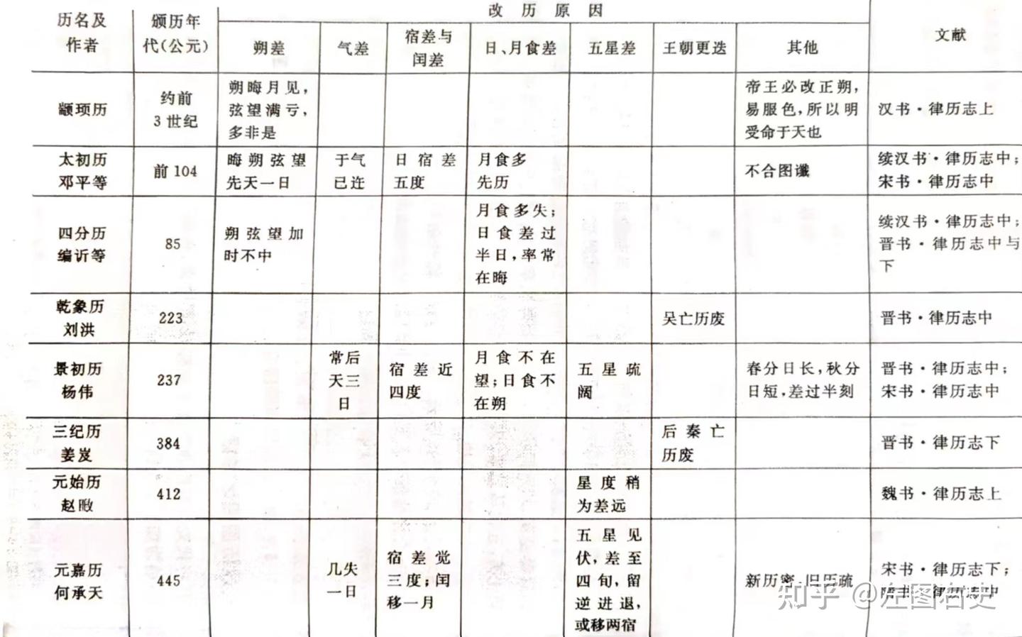 谈中国古代历法改革 - 知乎