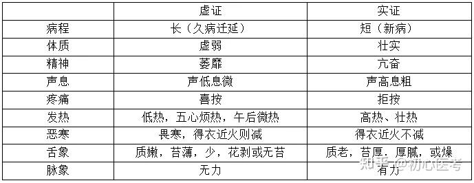 【中診】高頻考點之八綱辨證 —虛實辯證 - 知乎