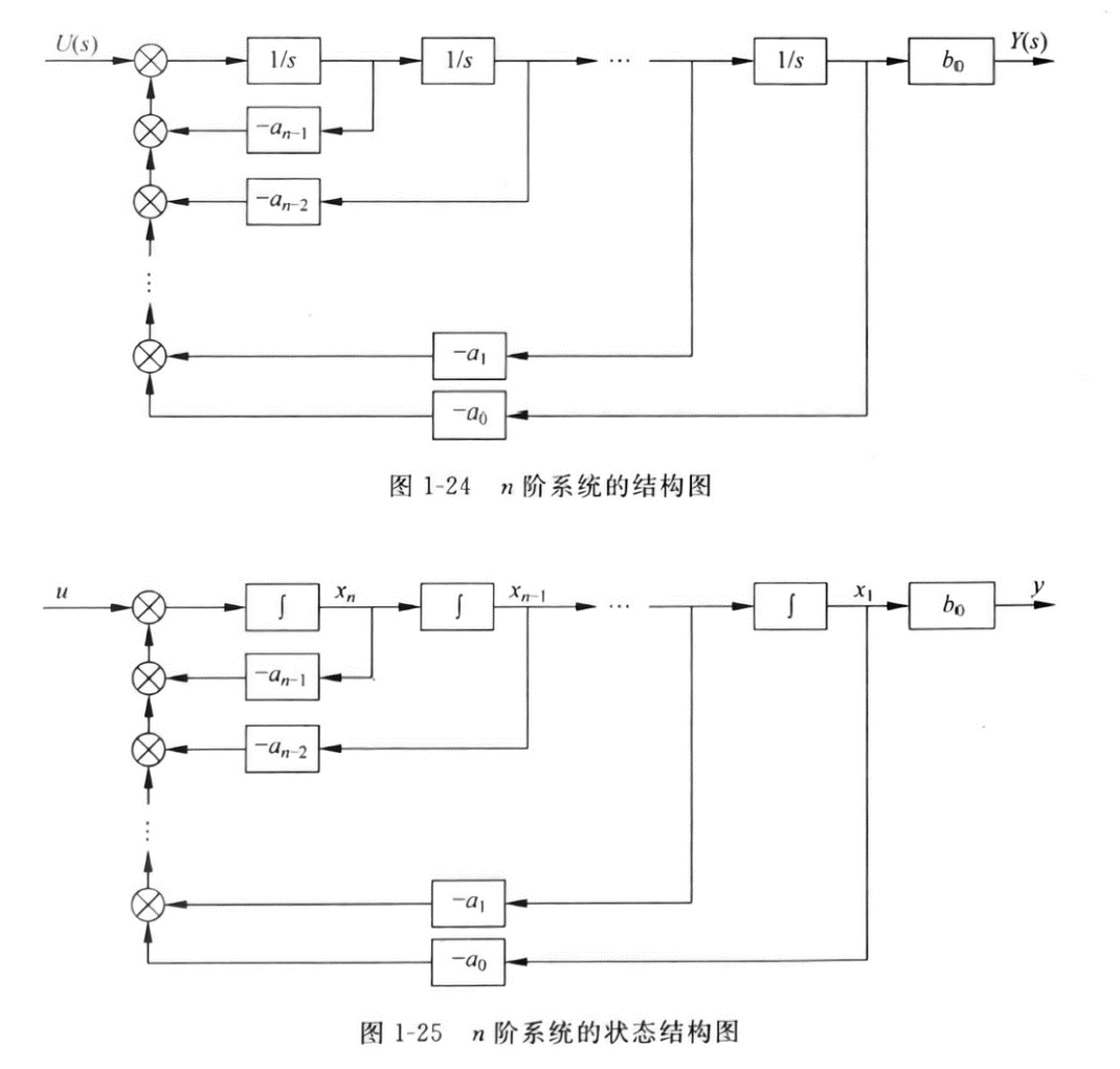 1. 状态空间与标准型 State Space And Canonical Form - 知乎