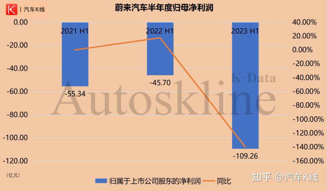 半年亏损超百亿!蔚来汽车何时爬出毛利率“自噬”漩涡? | K·财报 - 知乎