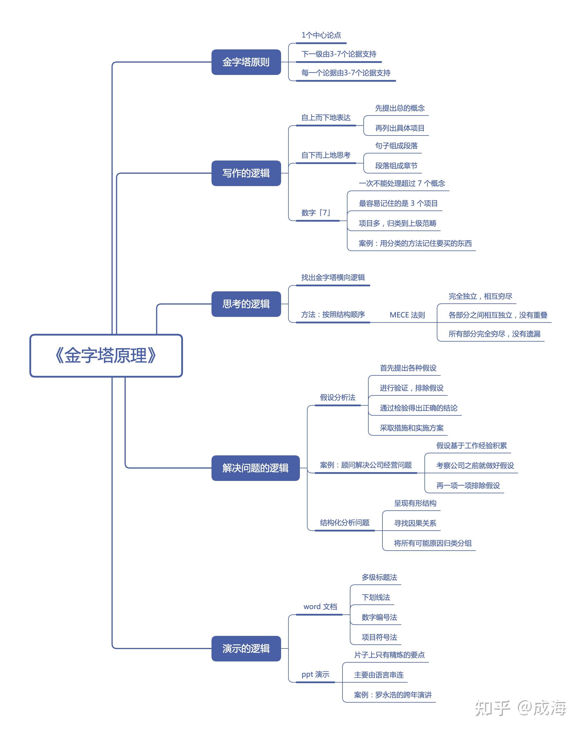 金字塔原理ppt讲解图片