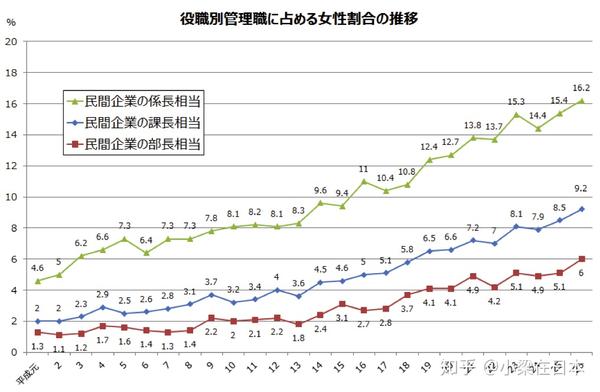 别说什么男女平等 谈女性在日本职场中的现状 知乎