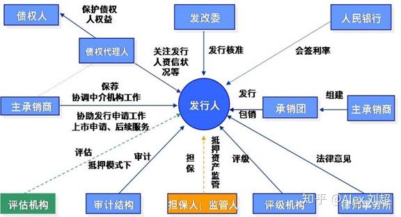 八,企业债券发行过程