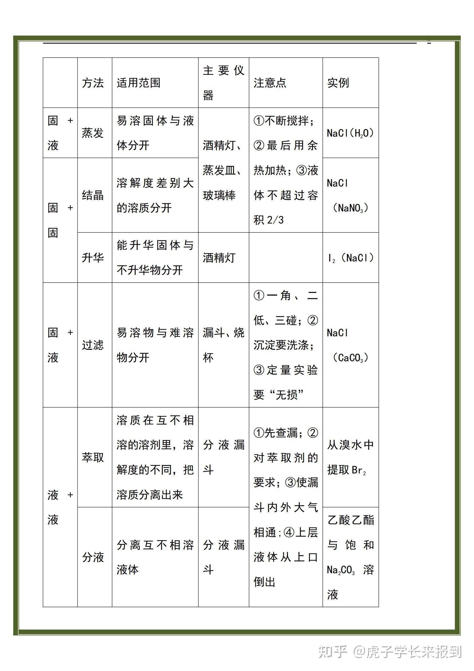 基础差的往这看:高中化学必修一知识点综合,巩固+提分双管齐下 - 知乎