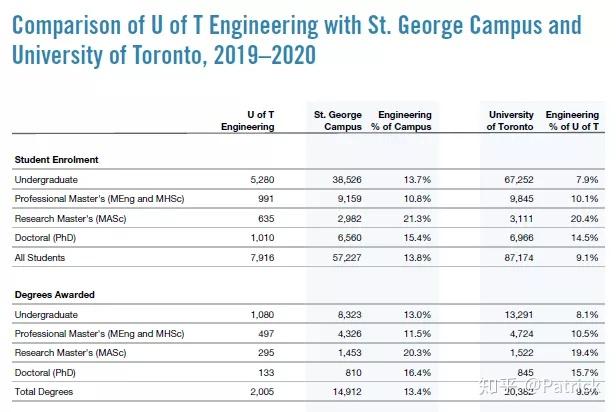 留學大數據2020多倫多大學工程系本科年報