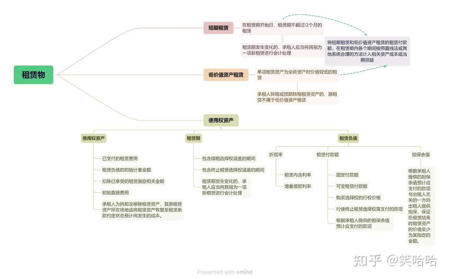 一文读懂新租赁准则使用权资产的账务处理及IPO审核关注要点- 知乎