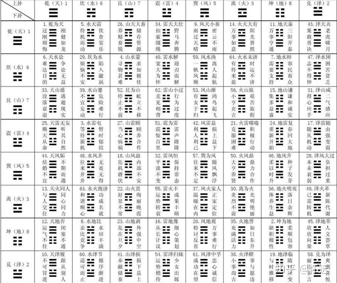 六爻教学 基础知识：八卦与六十四卦 - 知乎