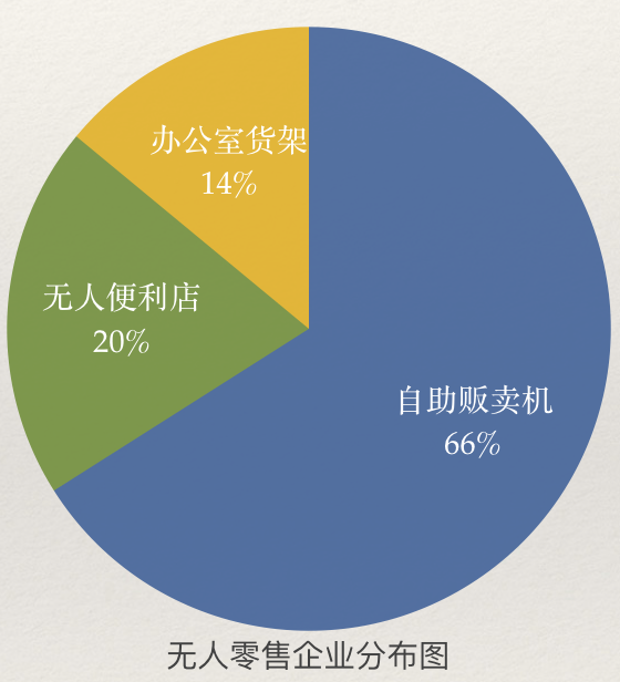 办公室无人货架研究报告201711