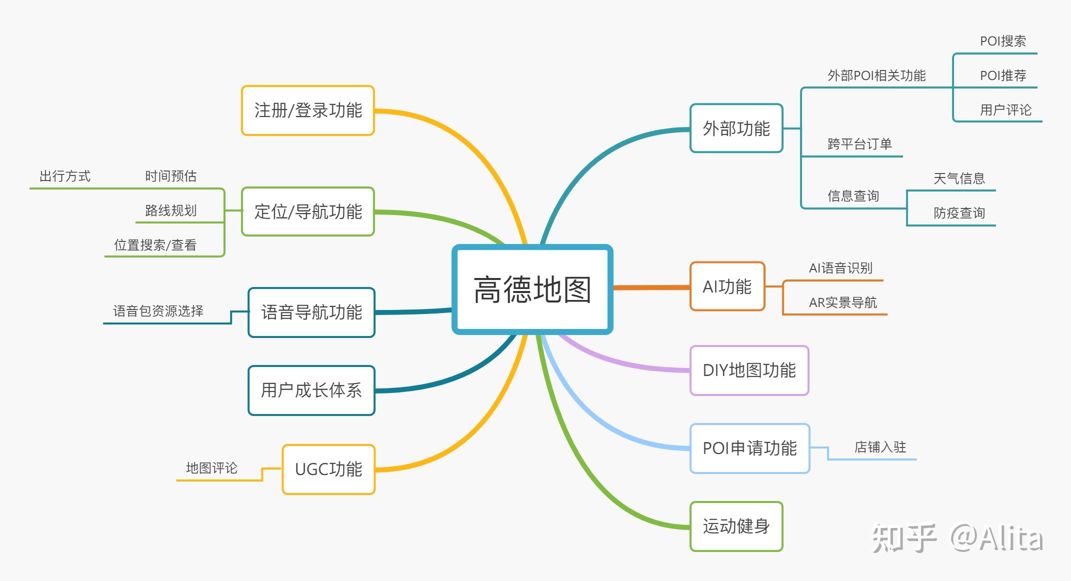 三款产品的一级功能和部分具有特色的二级功能整理如下 高德地图 百度