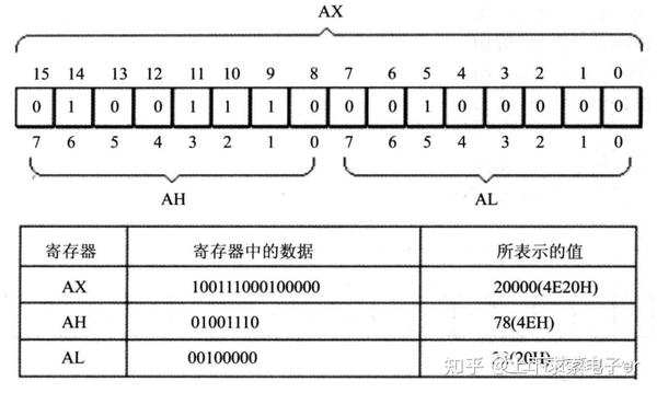 汇编语言基础：寄存器 - 知乎