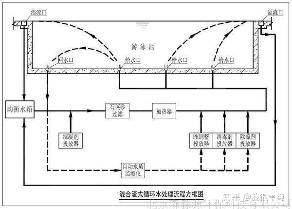 游泳池水處理系統的循環方式