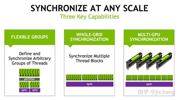 CUDA编程入门之Cooperative Groups(1) - 知乎