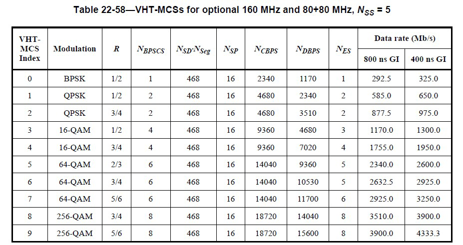 劝你收藏!802.11n、ac、ax MCS速率表(最全) - 知乎