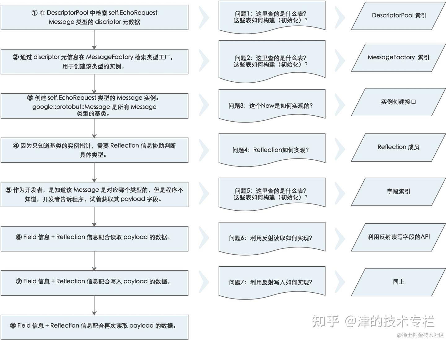 精通 protobuf 原理之三：一文彻底搞懂反射原理 - 知乎