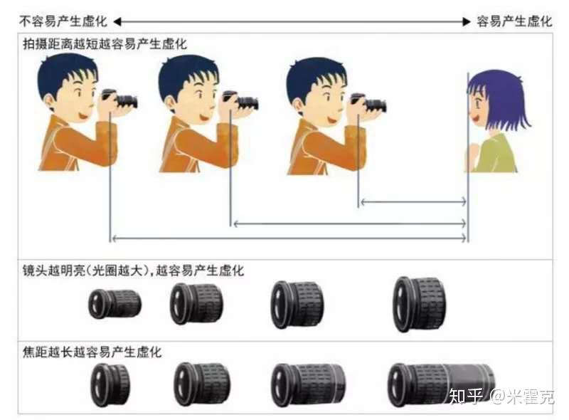 技巧 | 看背景虚化原理,双摄手机轻松拍出“单反级”梦幻大片 - 知乎