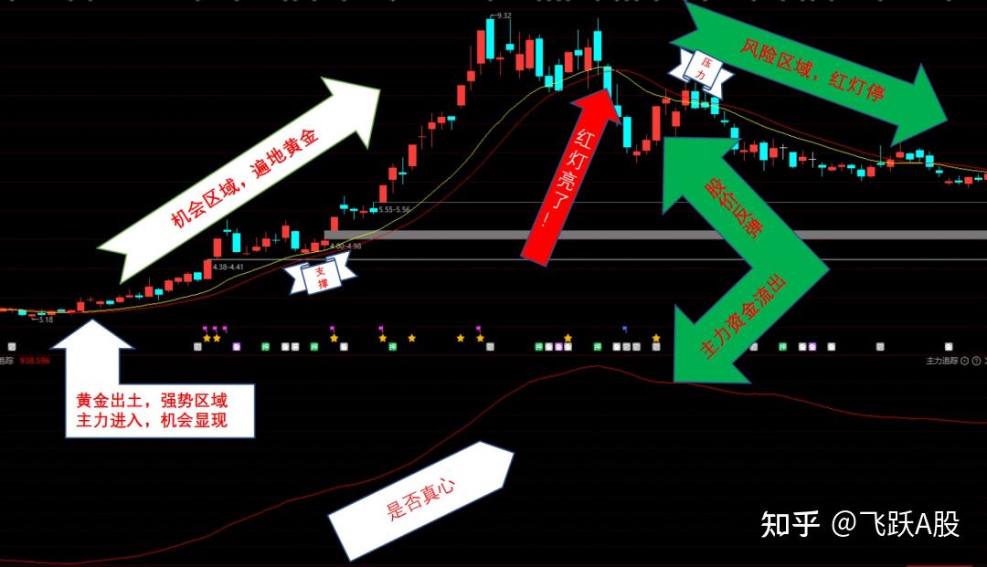 有经验的老鸟总是告诫新手别去追涨杀跌,很多专业人士总结散户失败的