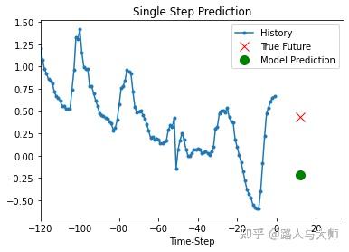 天气预报的时间序列预测 - 知乎