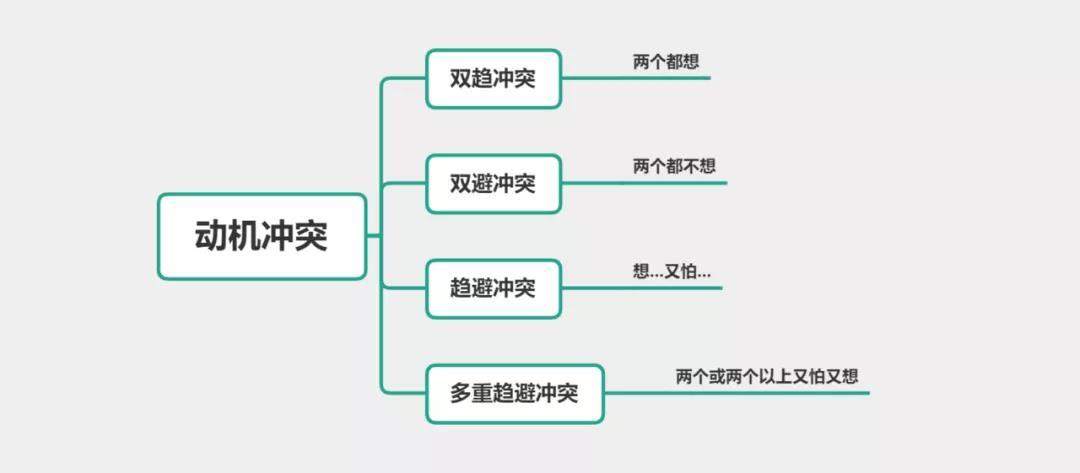 双避冲突 c.趋避