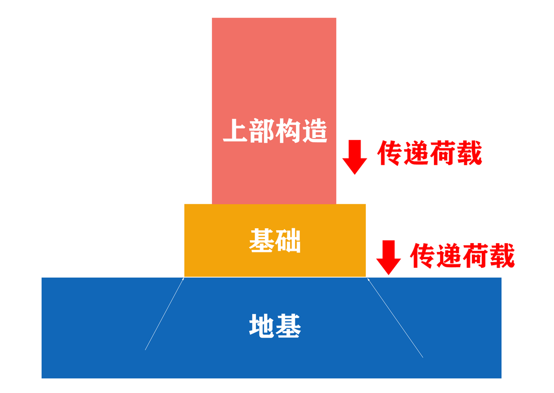 地基与基础的区别图片