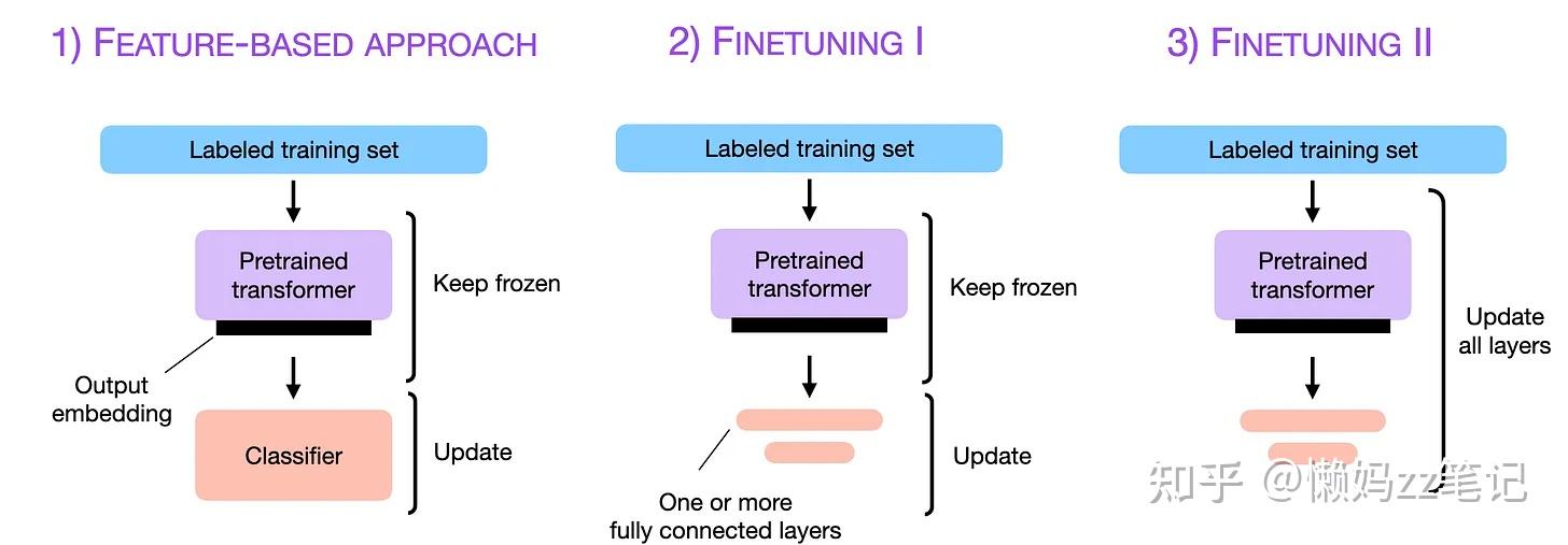  ml 11 finetune llms 