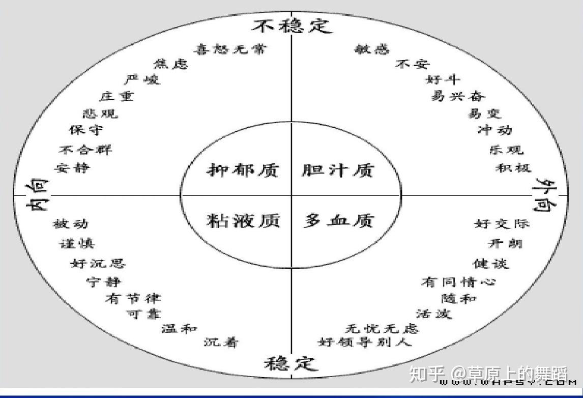 艾森克epq人格问卷,4个维度(e,n,p,l)2.