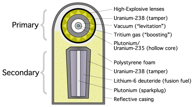 为什么原子弹的原理已经公开氢弹构型原理却没有外泄
