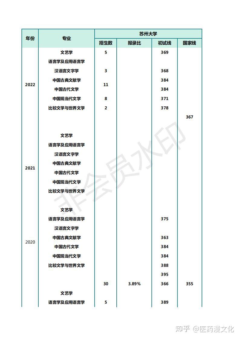 通過查詢整理彙總了蘇州大學考研七年的中國語言文學學碩的報錄比