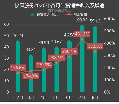 牧原股份2020年生豬銷量的保底目標為1750萬頭,前八月完成率為58