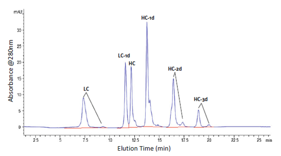 2-曜享干货 | ADC药物的质量分析研究 - 知乎