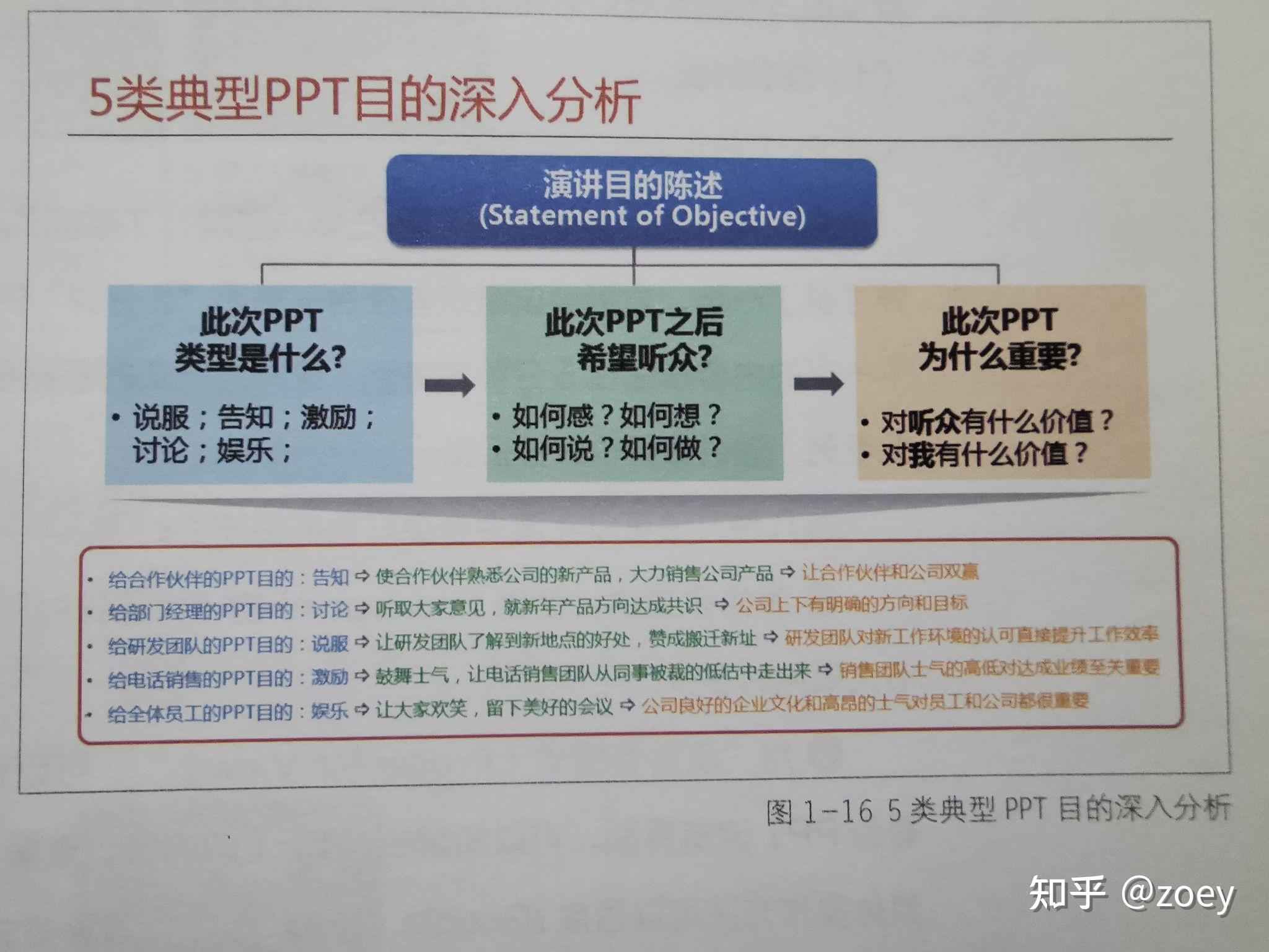 明確ppt目的和類型