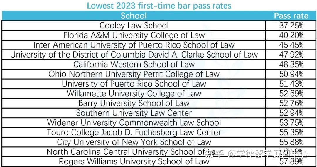 Bar通过率最低的15所法学院 知乎