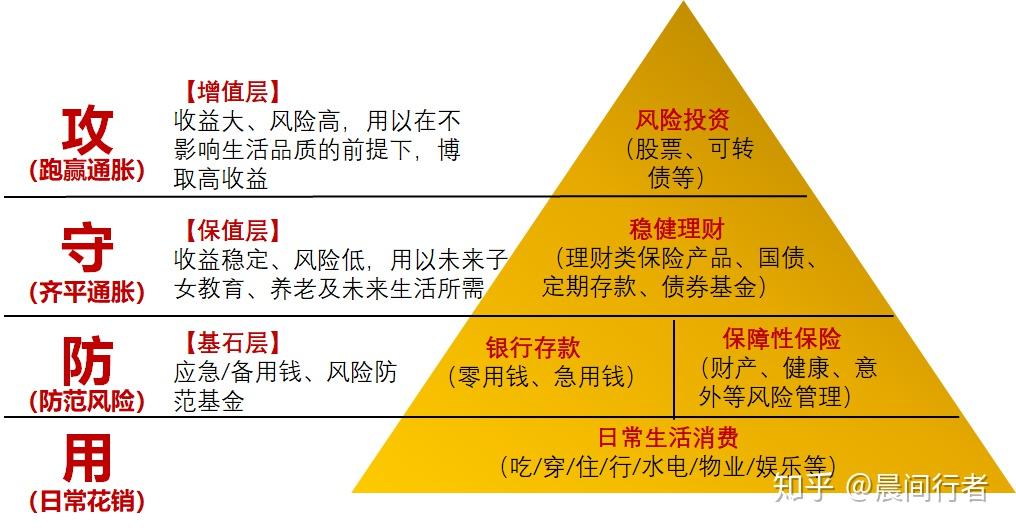 资产配置图 金字塔图片