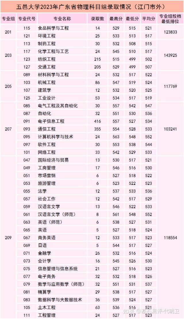 2023年廣東省內35所本科院校各專業錄取分數線彙總