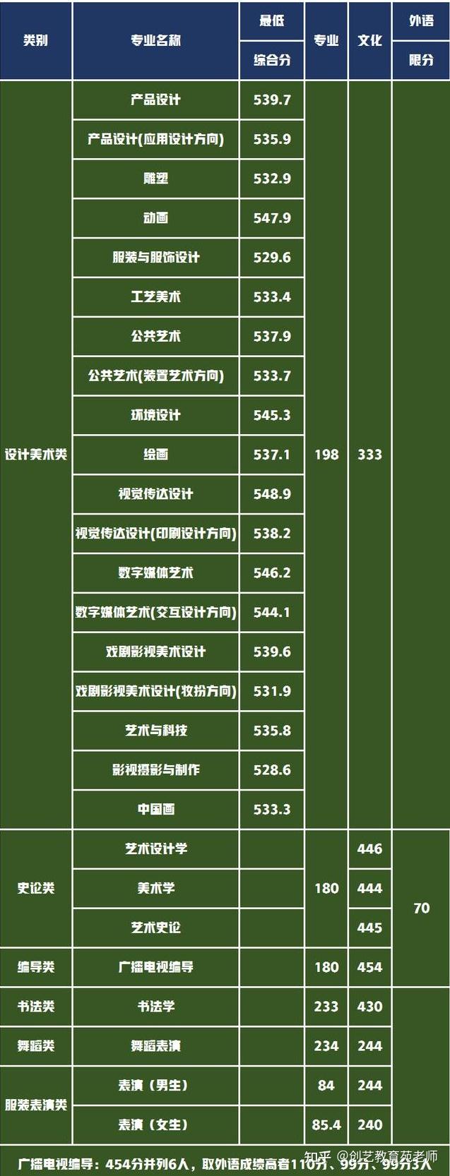 山东工艺美术学院提前批这两年大概多少分