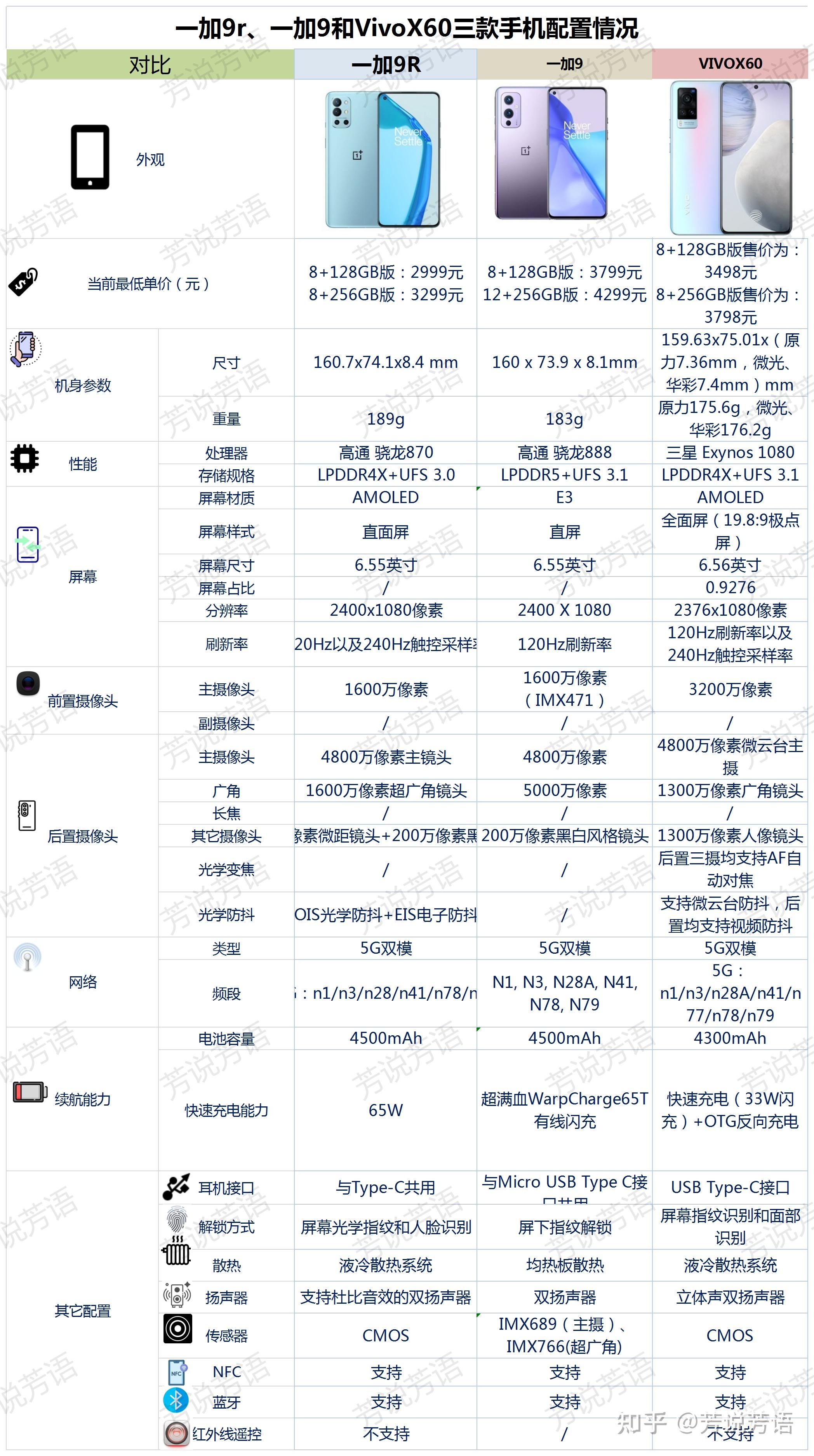 一加9r,一加9和vivox60這這三款手機的核心配置對比情況,請參考下圖.