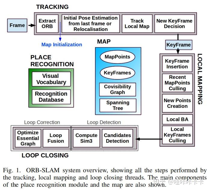 ORBSLAM a Versatile and Accurate Monocular SLAM System 知乎