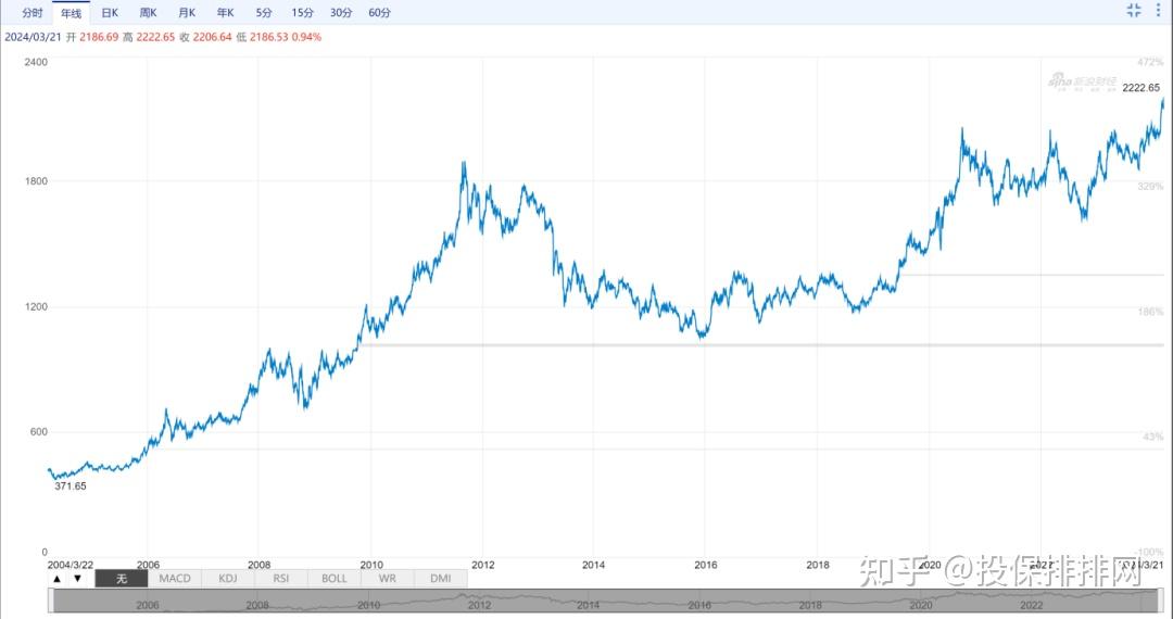 伦敦金是全球黄金市场的基准价格,我们可以先看一下近20年伦敦金的