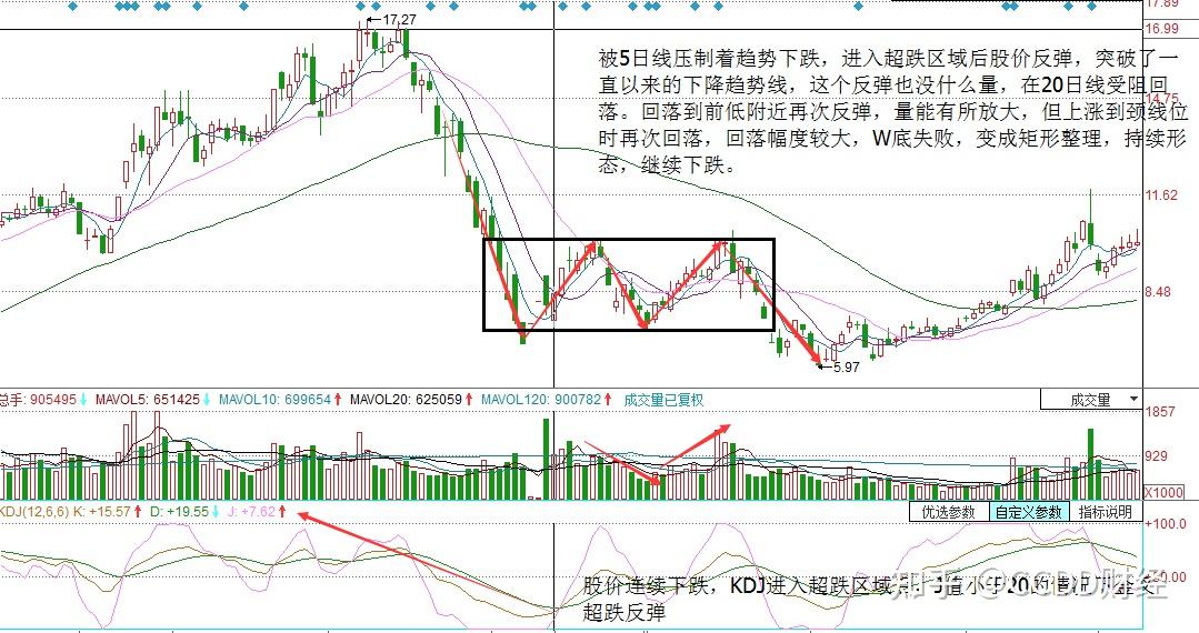 w双底形态失败图片