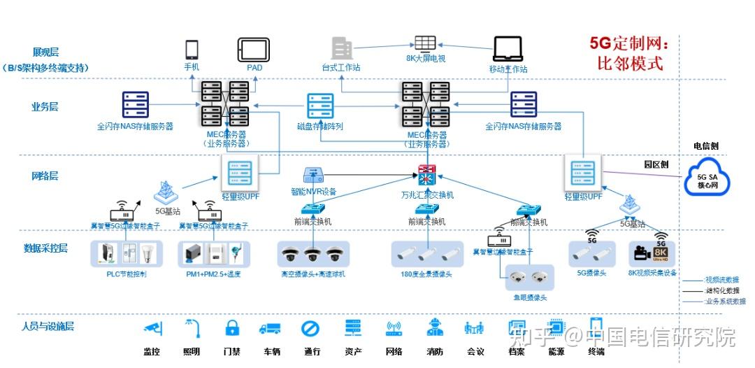 电信研究院专家观点:5g定制网打造智慧园区生命体