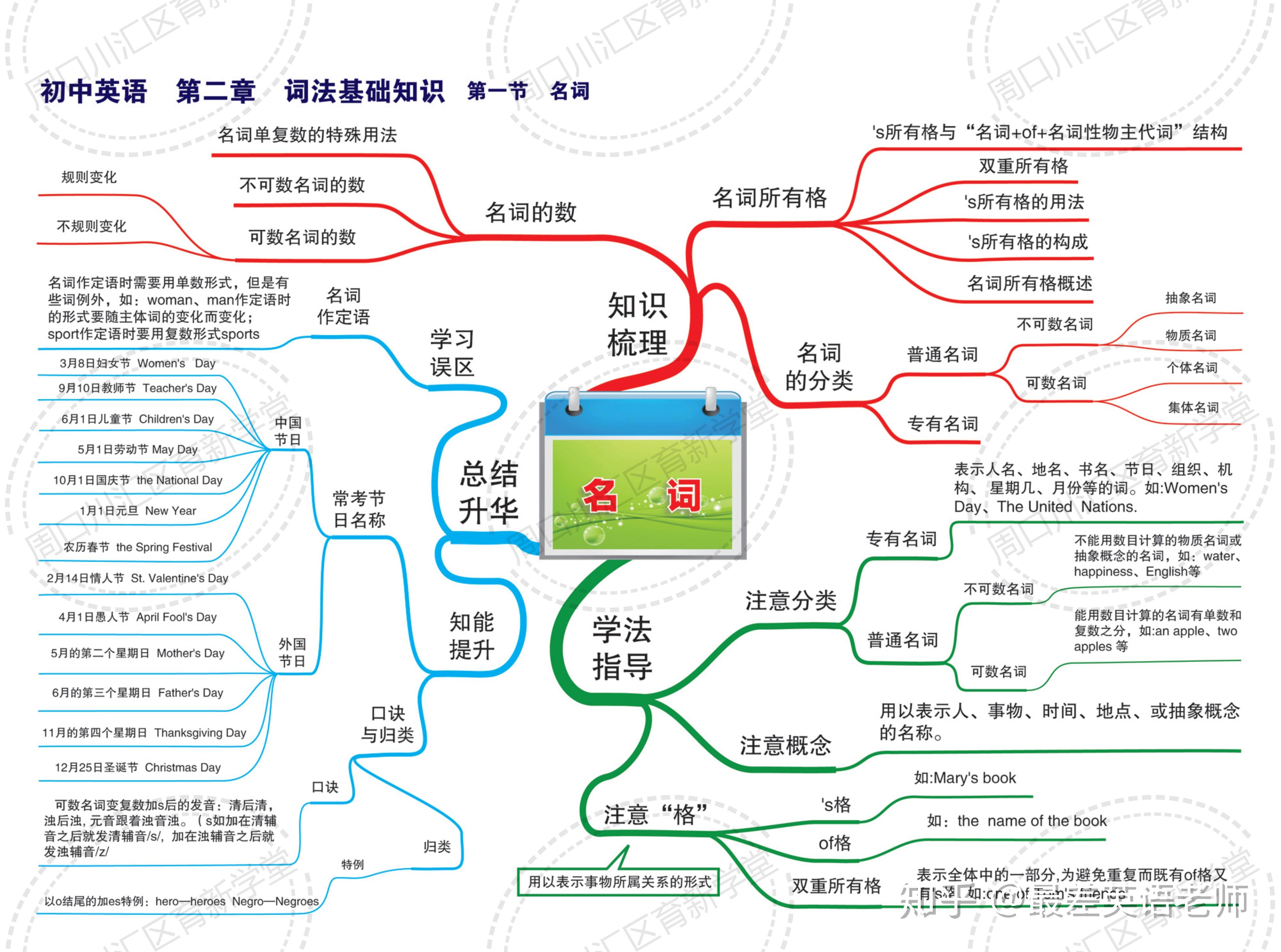 初三英语思维导图大全图片