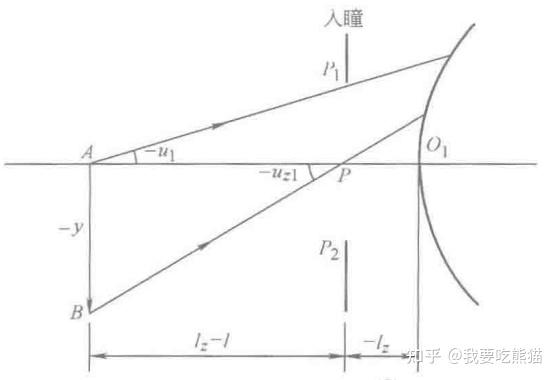 子午面內的光線對相差有特徵意義的光線主要有三類:相差理論7.