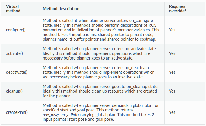 Nav2：4.2 Writing a New Planner Plugin - 知乎
