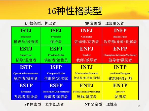 个角度每个角度有一种性格倾向,然后四个角度组合,形成16种人格类型。每一种类型表现出独特的行为与互动