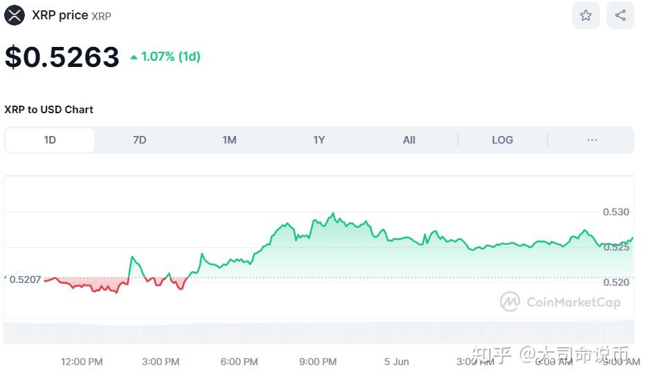 6 月 5 日今日加密货币价格:比特币逼近 7.