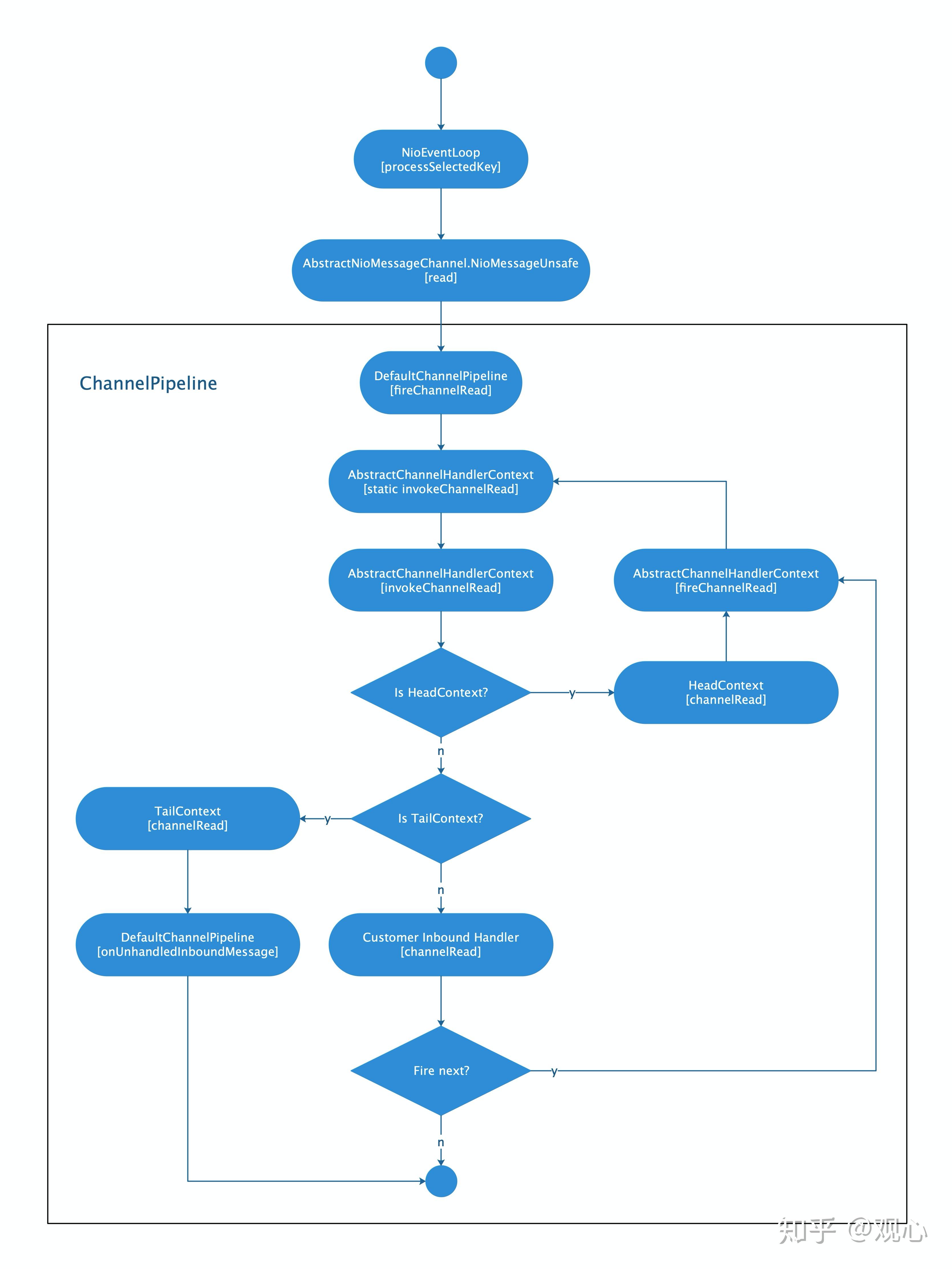 netty源码探究3channelpipeline