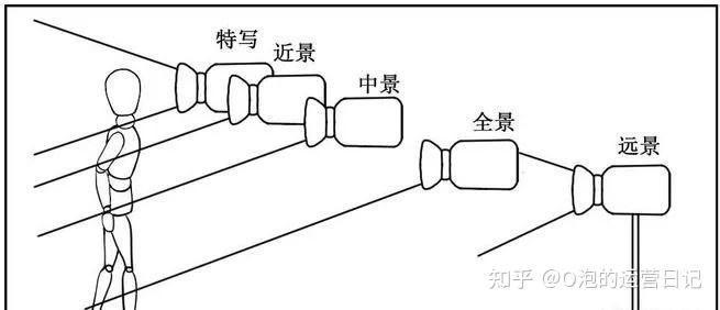 景别的分类示意图图片