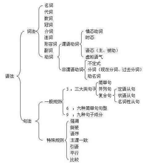 请问英语如何学习语法?