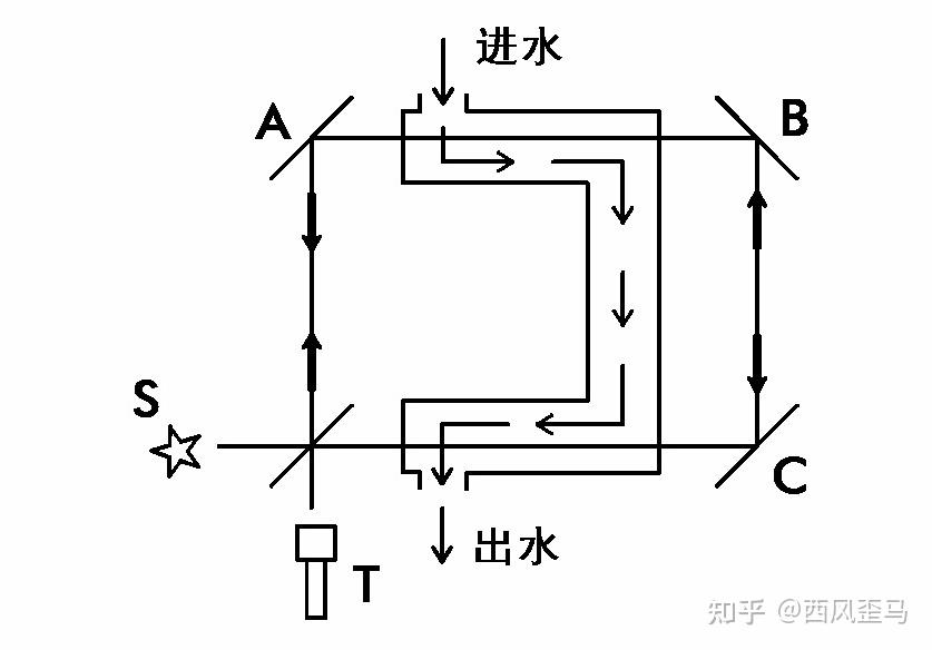 是否被拖曳,以验证菲涅耳的"以太部分曳引假说,斐索做了一个流水实验