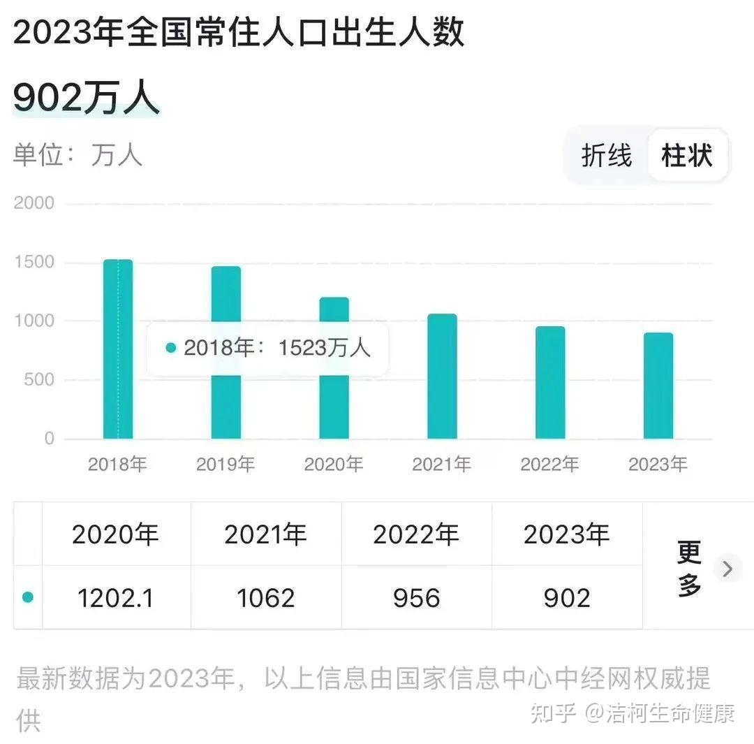 国家统计局2023人口减少208万自然增长率负1487大热门问题导致中国人