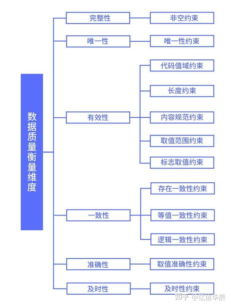 拒绝“脏”数据,企业如何搭建数据质量评估体系 - 知乎